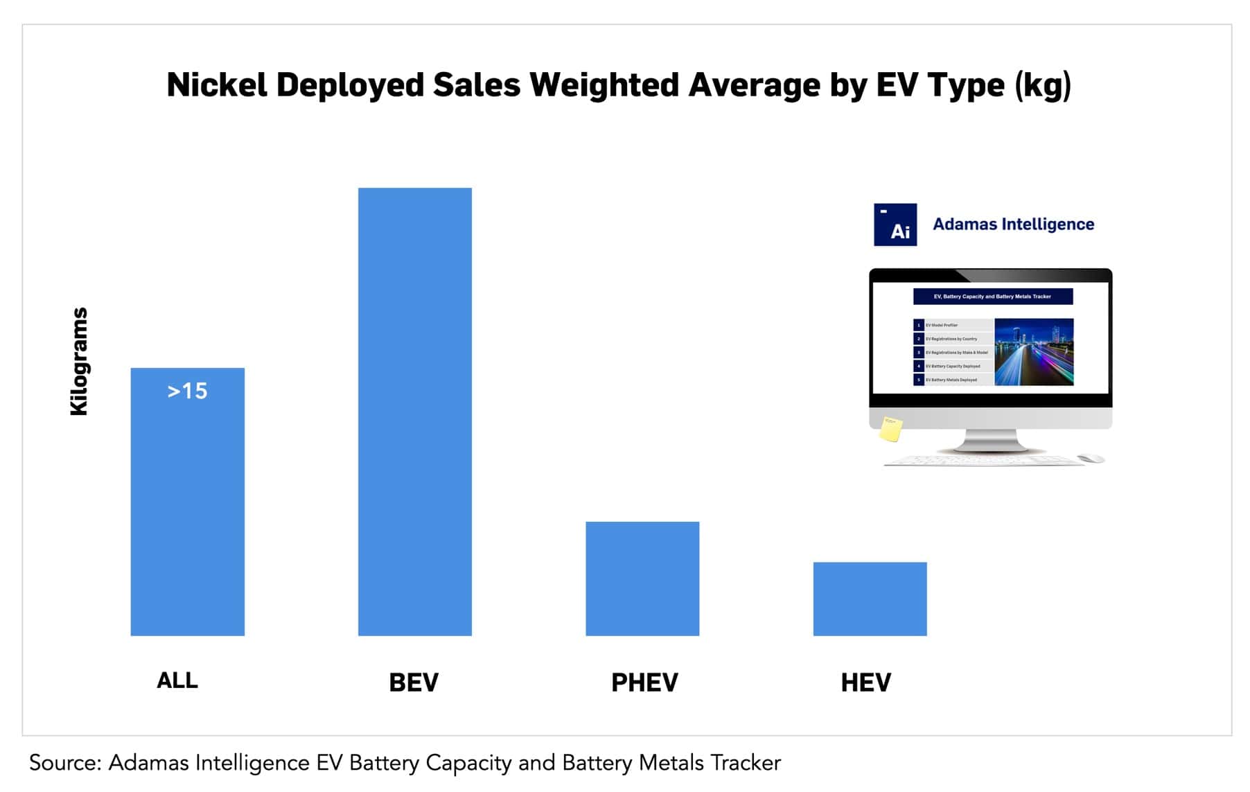 Average nickel deployed is increasing for all EV types