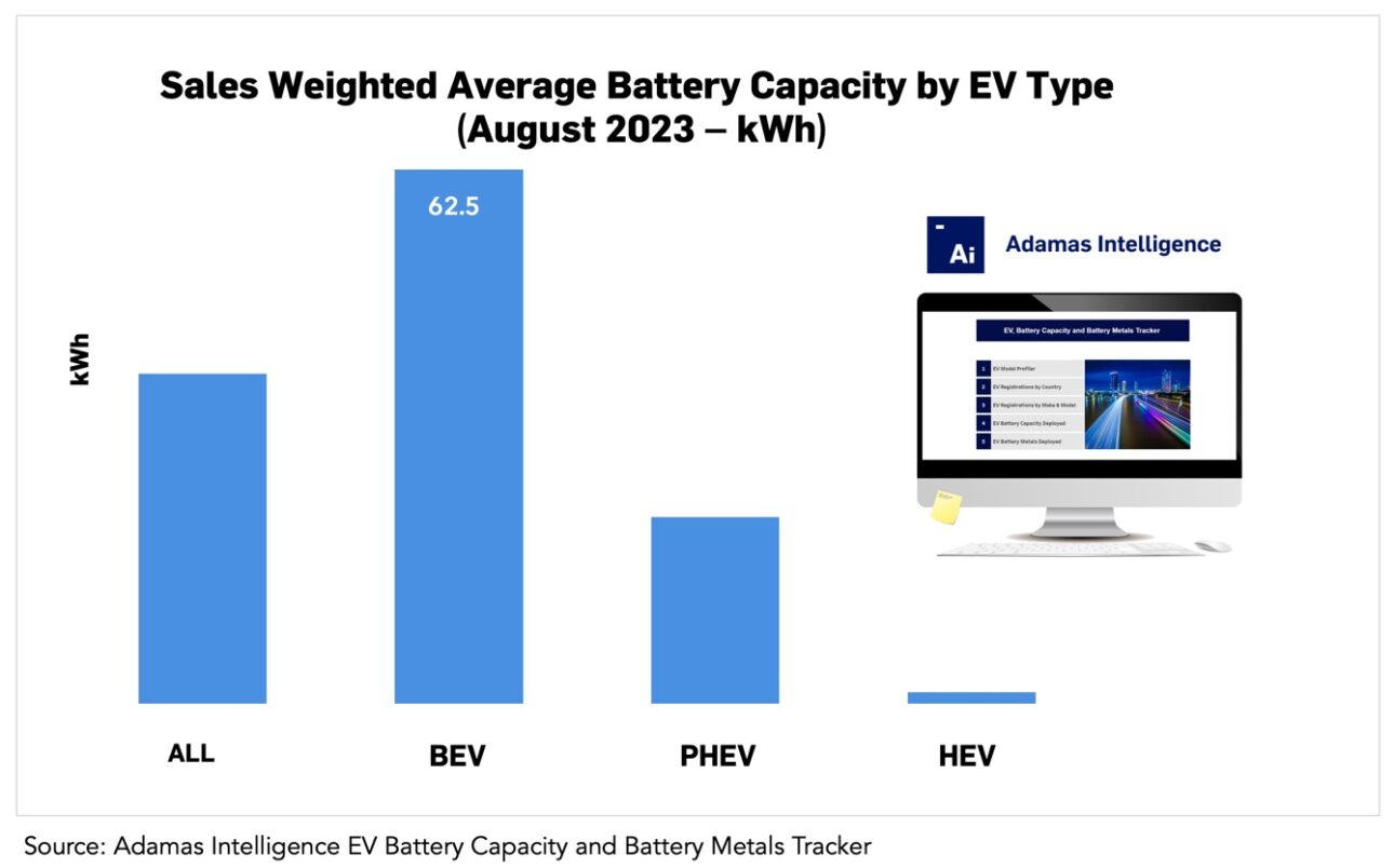 The average battery size of plug-in-hybrids are soaring