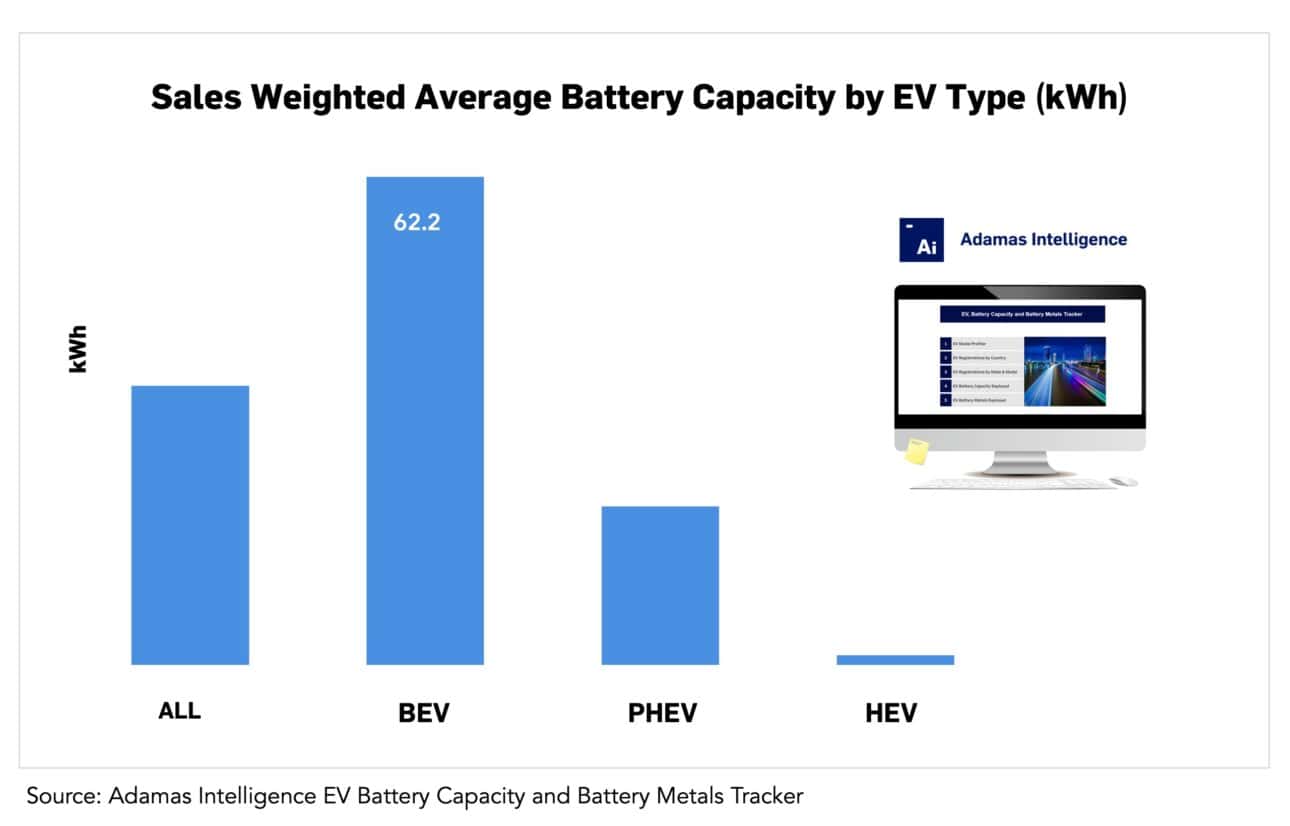 Automakers are increasing battery power across the board led by plug-in hybrids’ with average capacity up 14% year on year 