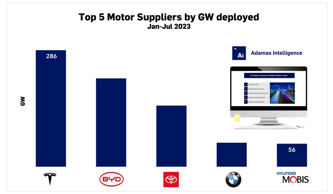Top 5 motor suppliers by MW deployed year-to-date