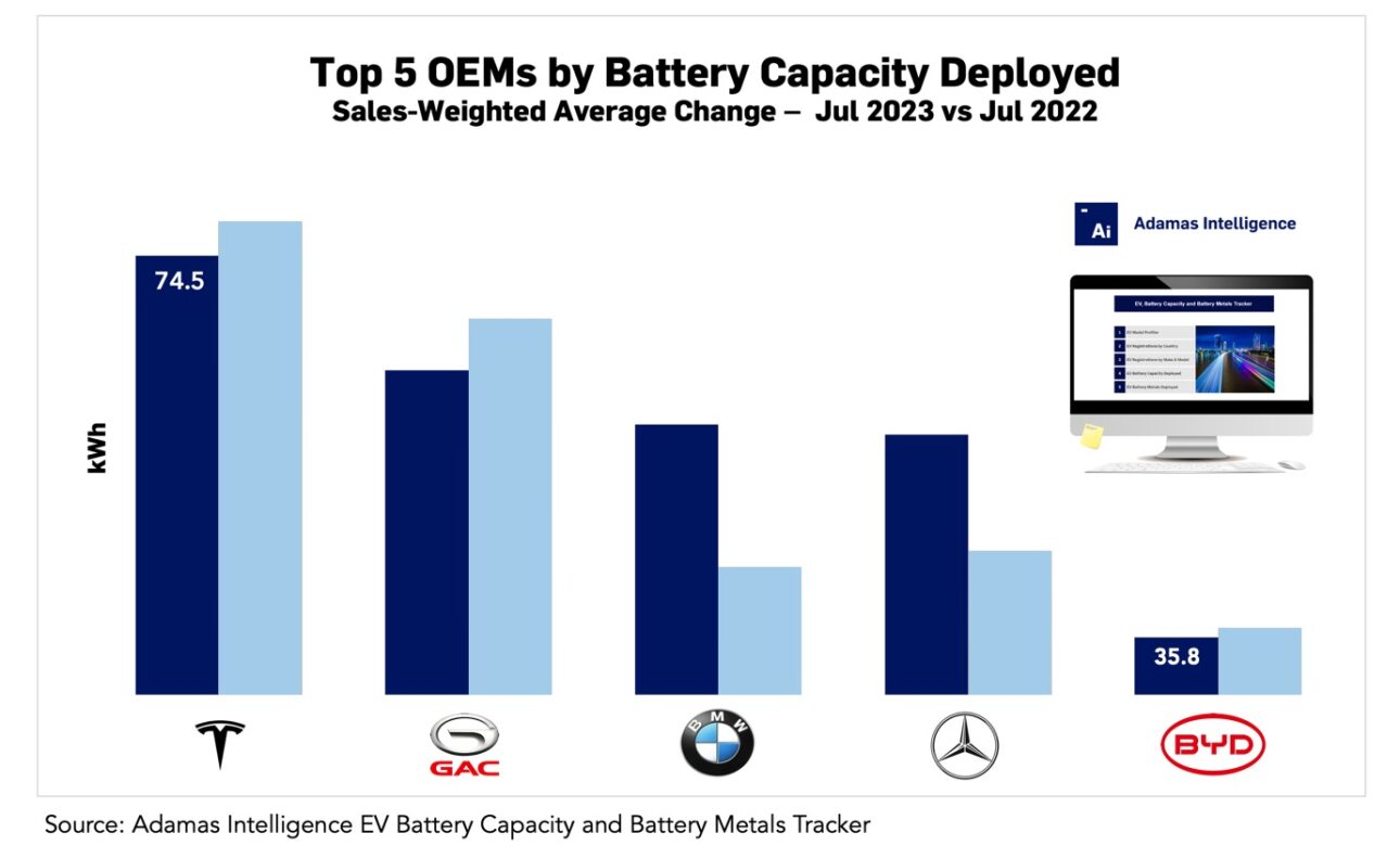 BMW and Mercedes sales-weighted average battery capacity surges