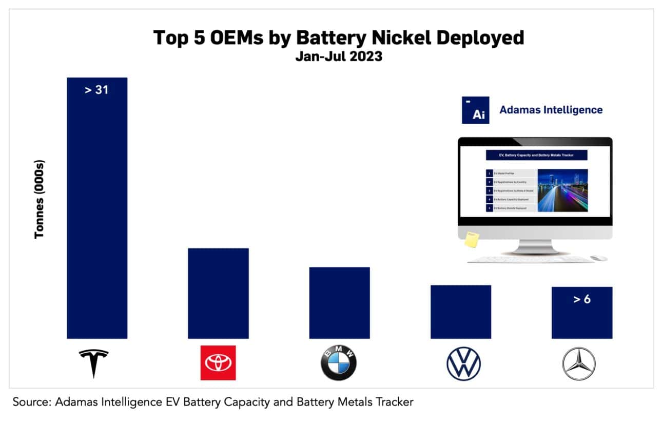 Top 5 EV makers by nickel deployed year-to-date 2023