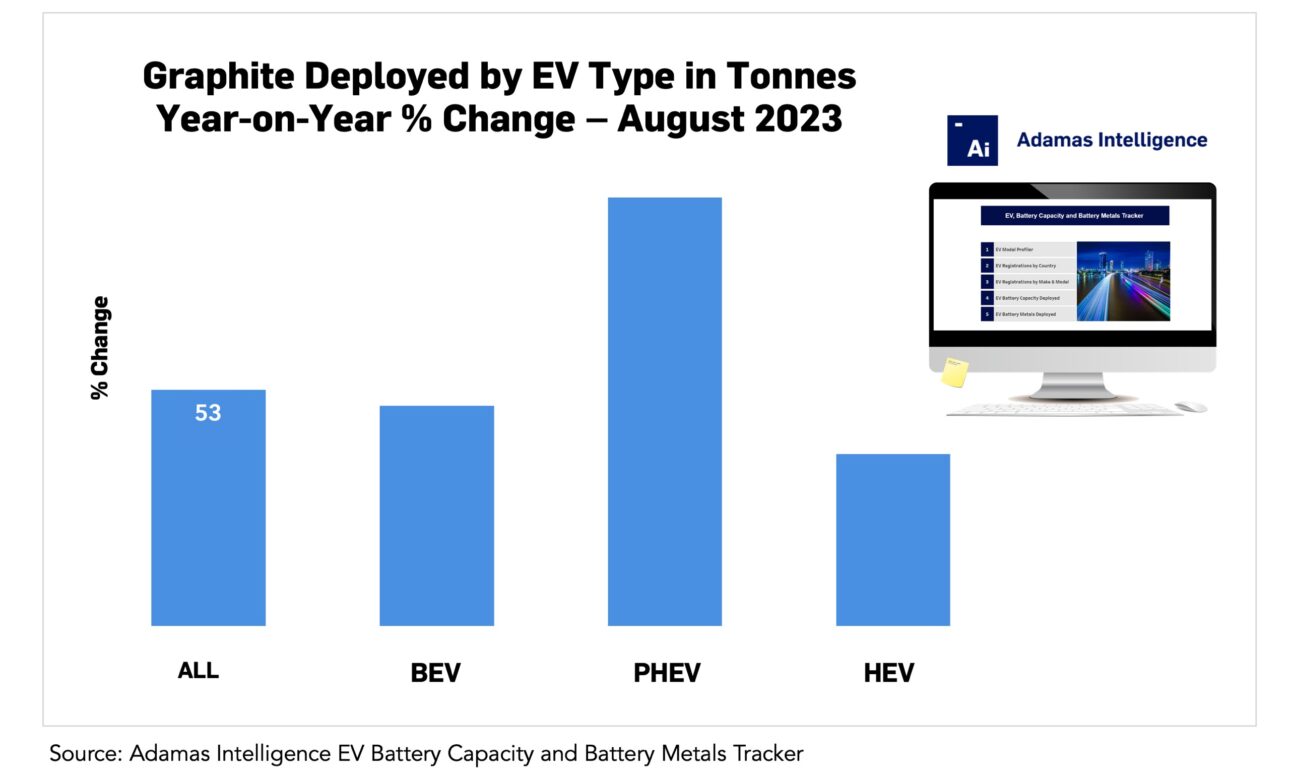 Graphite deployed by EV type in August 2023
