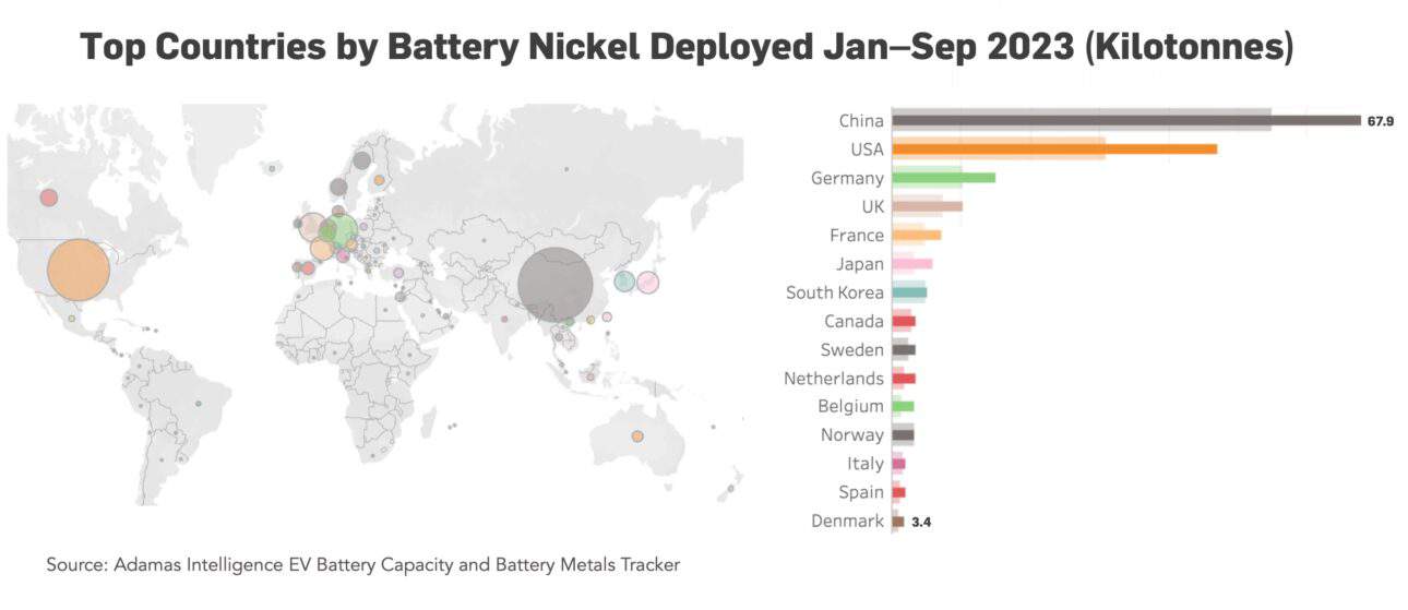 Top 10 countries battery nickel deployment year to date 
