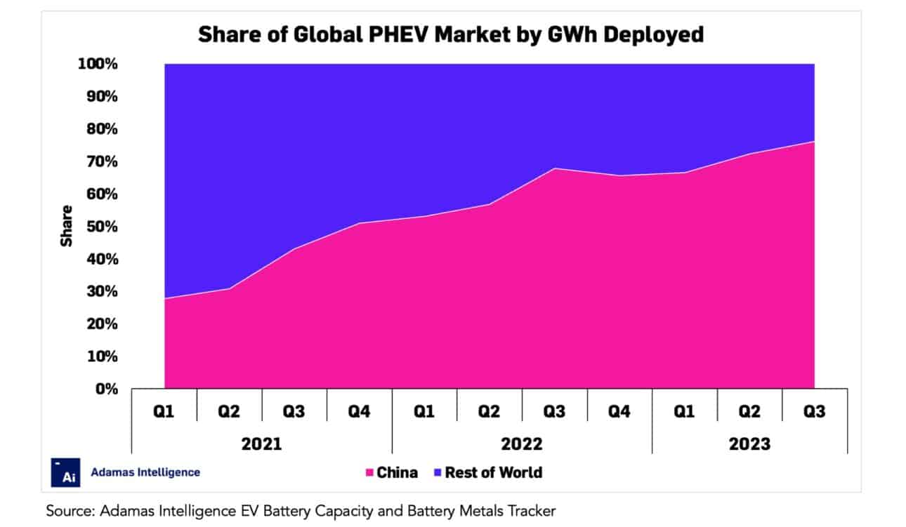 China triples share of global plug-in hybrid EV market in less than 3 years