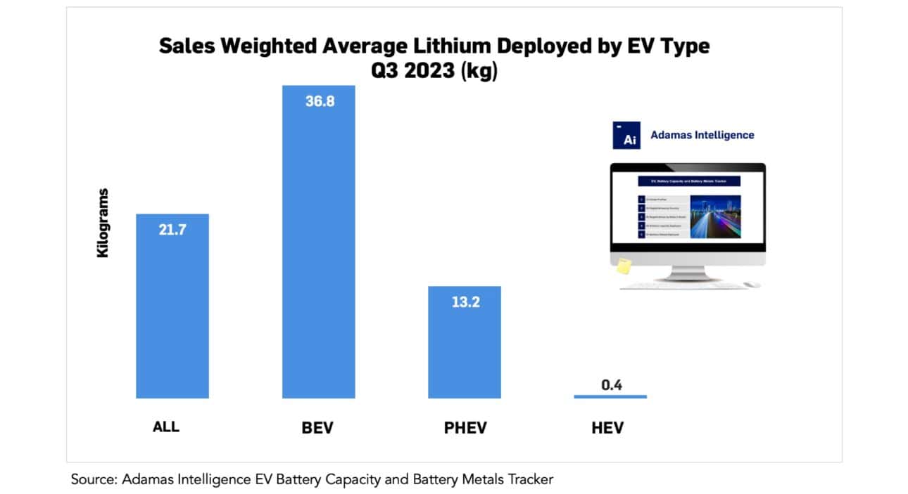 Average PHEV now contains 20% more lithium than a year ago