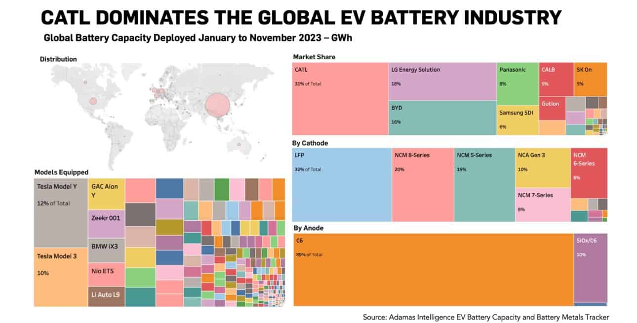 At a glance: CATL’s EV battery dominance