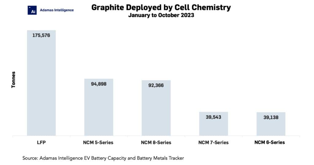 LFP now responsible for 36% of global EV graphite demand