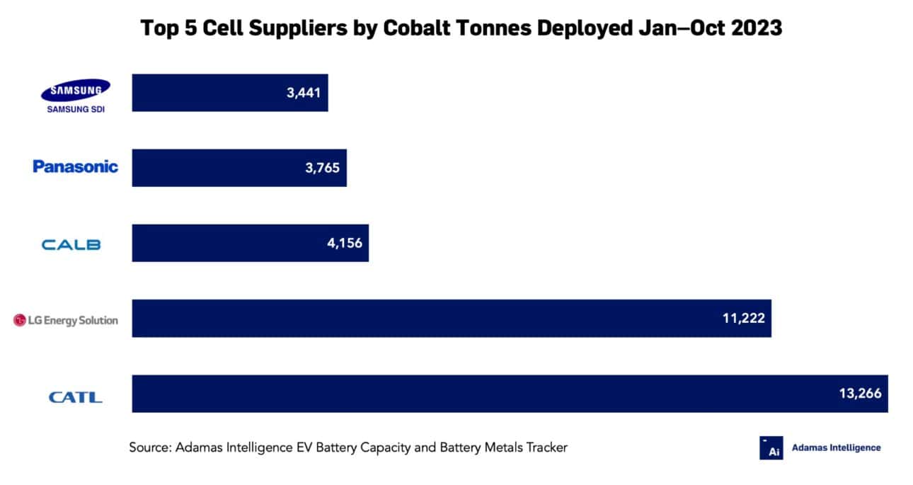 Top 5 EV battery manufacturers by cobalt consumption 