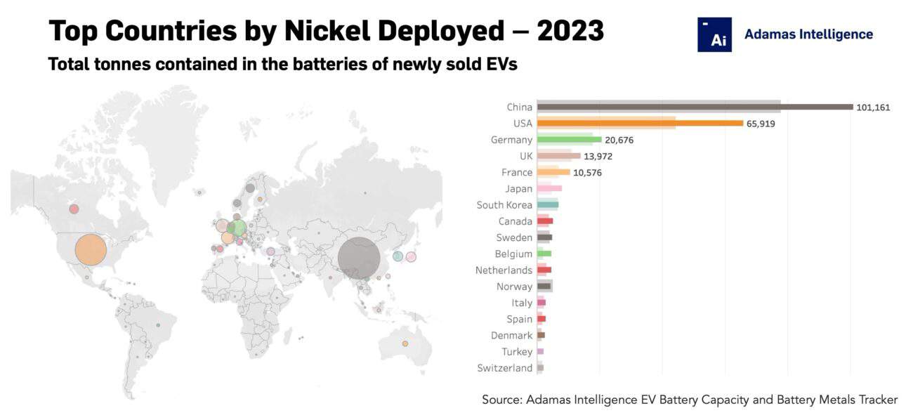 US battery nickel deployment up 49% in 2023