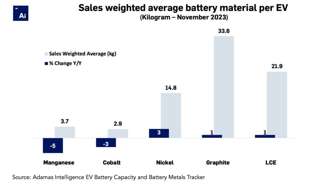 EV, battery metal markets hit monthly record – but not cobalt or manganese
