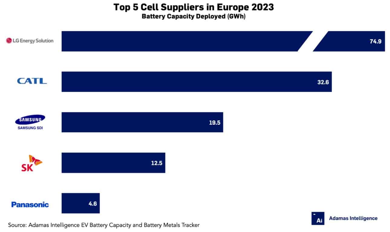 Top 5 EV cell suppliers in Europe in 2023