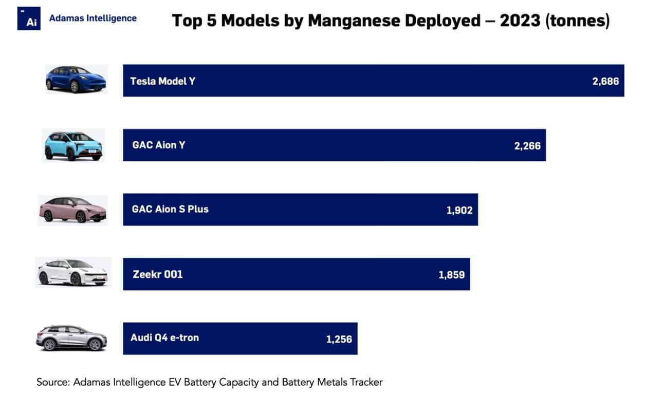 Top 5 models by manganese deployed 2023