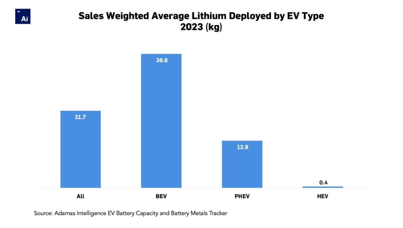 Lithium in average plug-in hybrid up 20% year over year