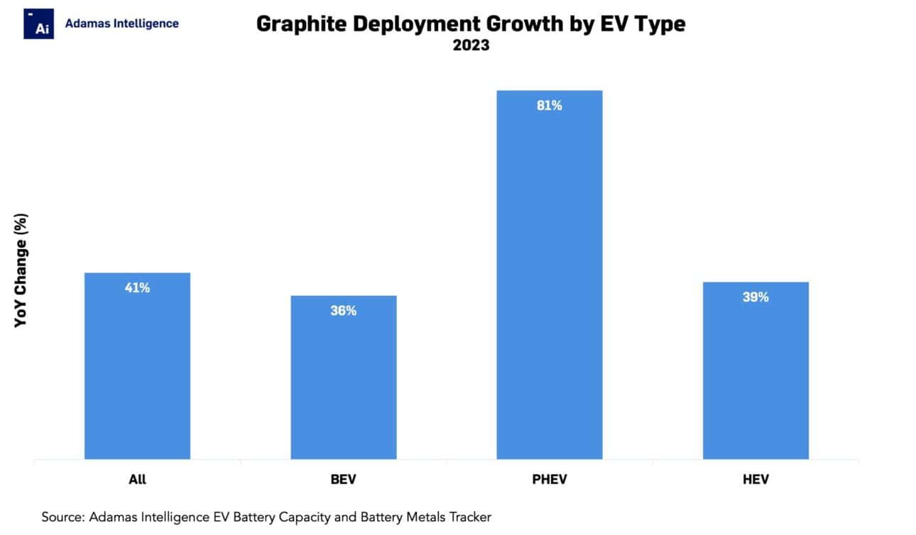 Global EV battery graphite demand up 41% in 2023