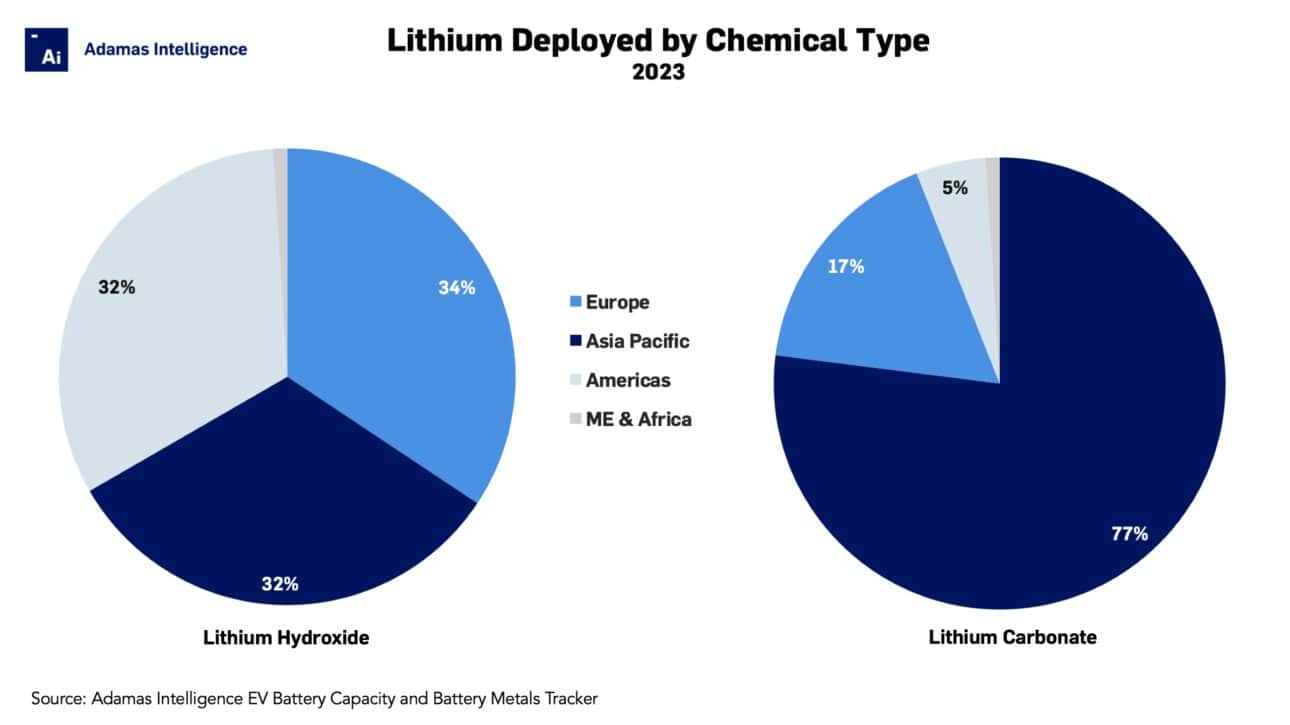 In 2023 Europe consumed more lithium hydroxide than Asia Pacific