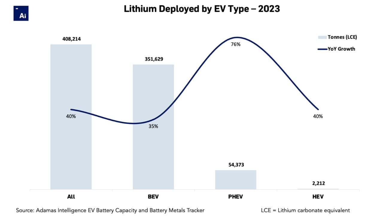 Lithium demand up 40% in 2023, outpacing EV sales growth