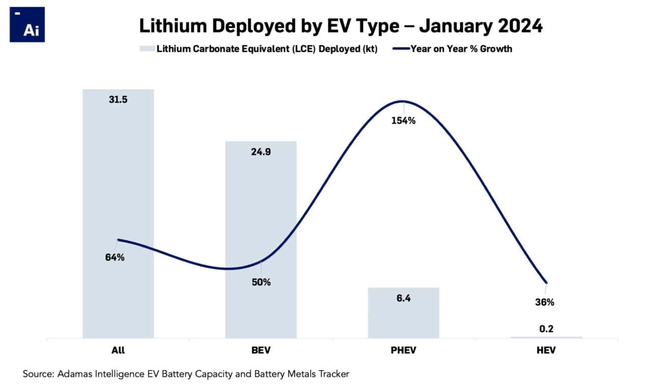 Global lithium deployment up 164% year-on-year in January 2024
