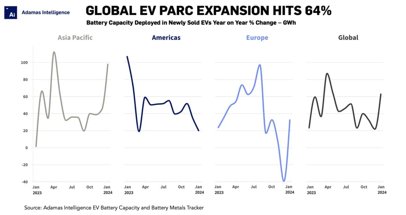 China’s EV parc is growing ten times faster than the US
