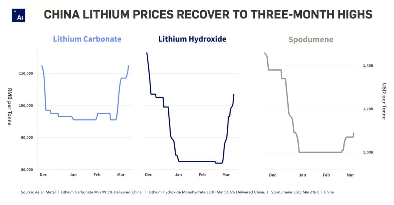 Lithium prices bounce back on cracks in Chinese supply