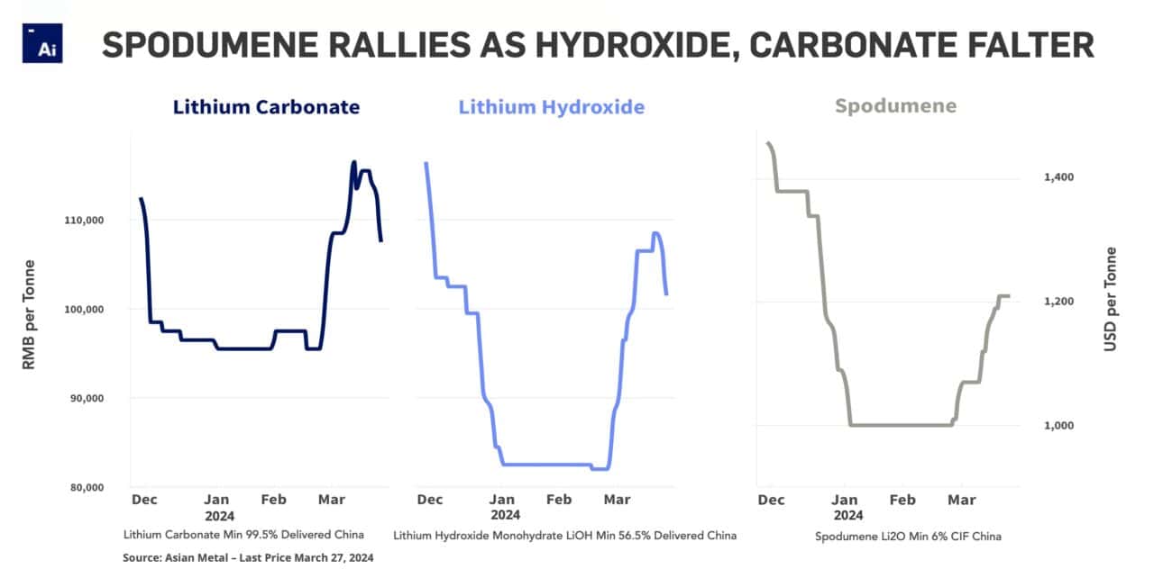 Australian lithium auction point to price upside potential