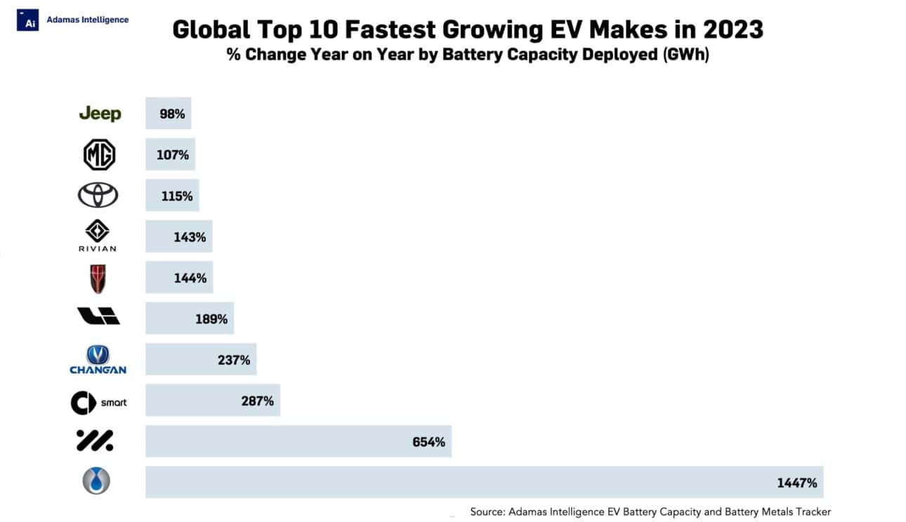Top 10 fastest growing EV makes