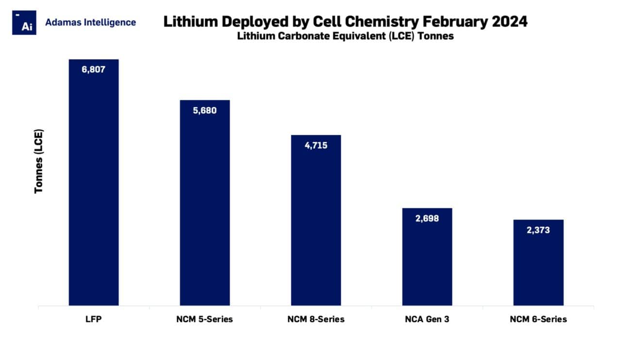 LFP contribution to global lithium demand sinks to 11-month low