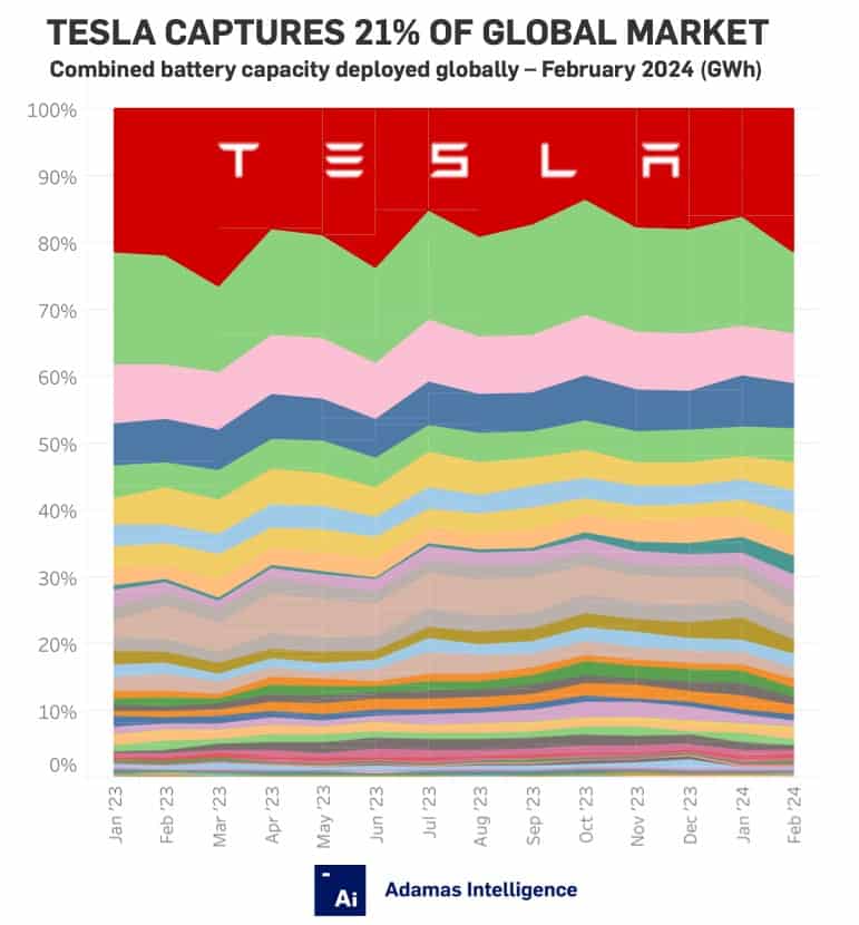 Tesla cuts jobs even as global market share reaches 21%
