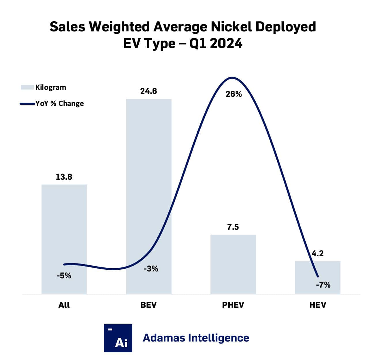 The amount of nickel contained in the average EV sold globally during Q1 2024 fell by 5% as plug-in hybrids, usually fitted with smaller batteries, far outpace full electric vehicle sales.