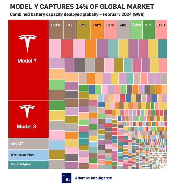 Tesla cuts jobs even as global market share reaches 21%