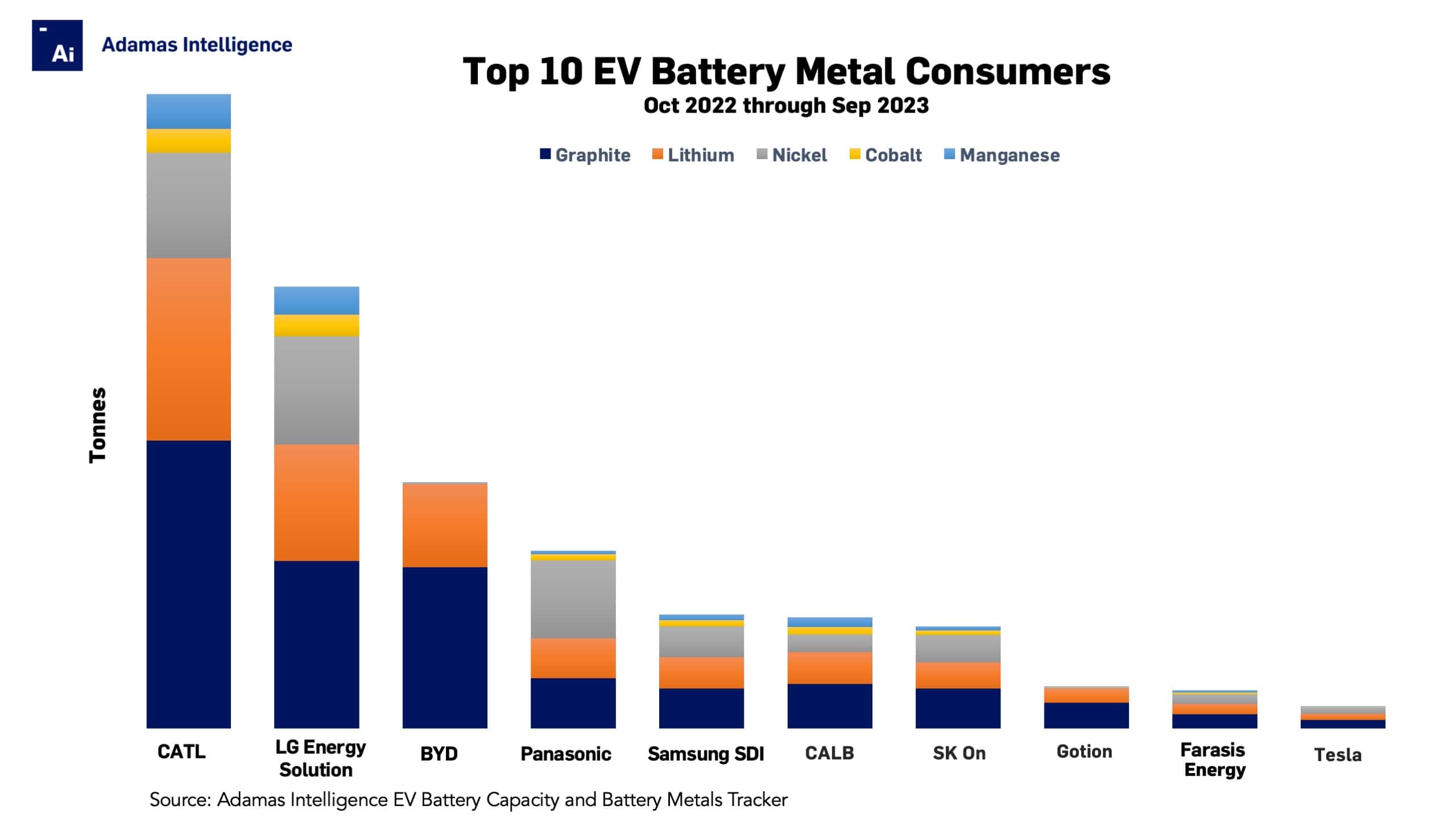 Top 10 EV battery metal consumers past 12 months 