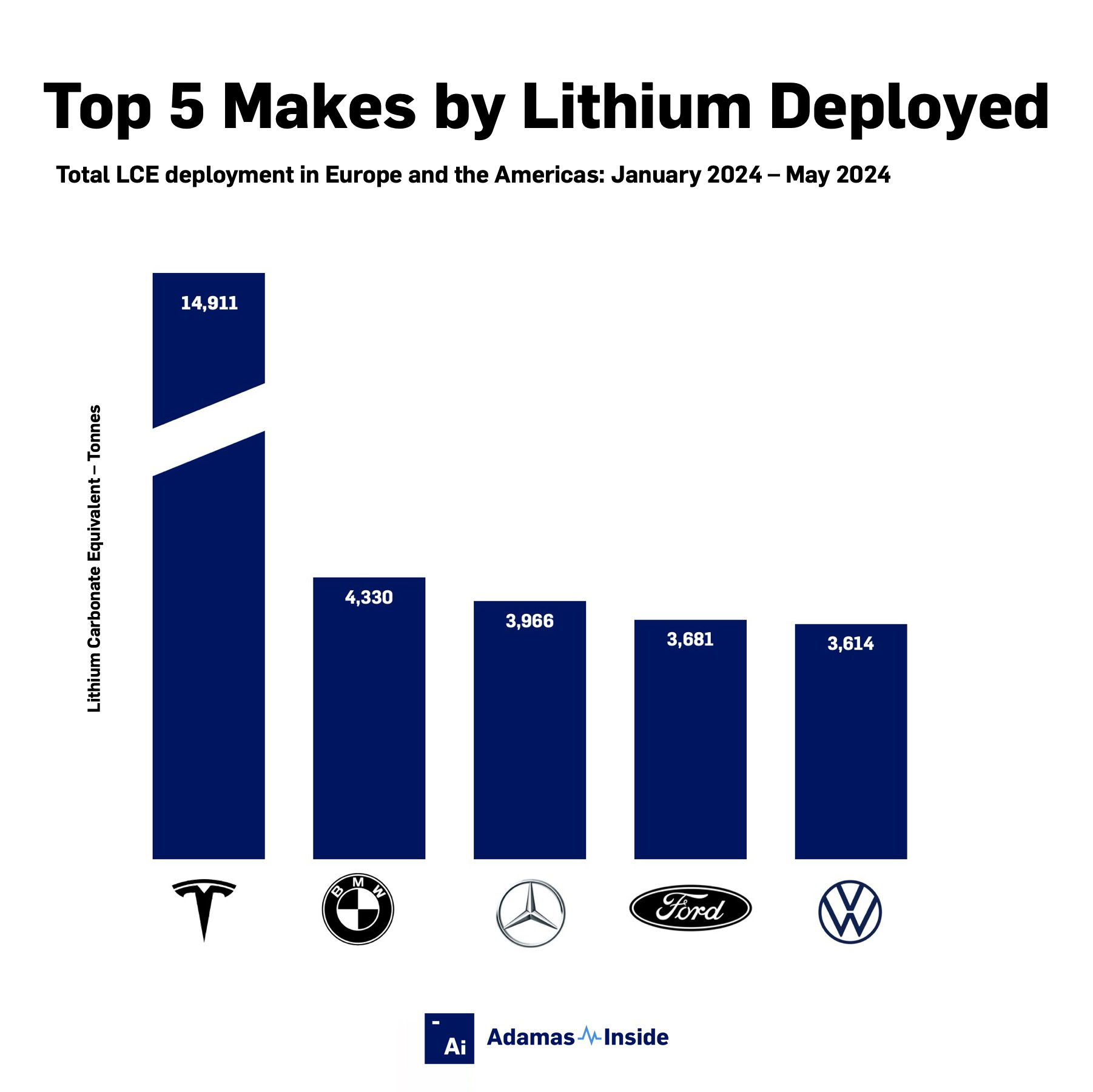 Top 5 makes by lithium consumption in europe americas v2