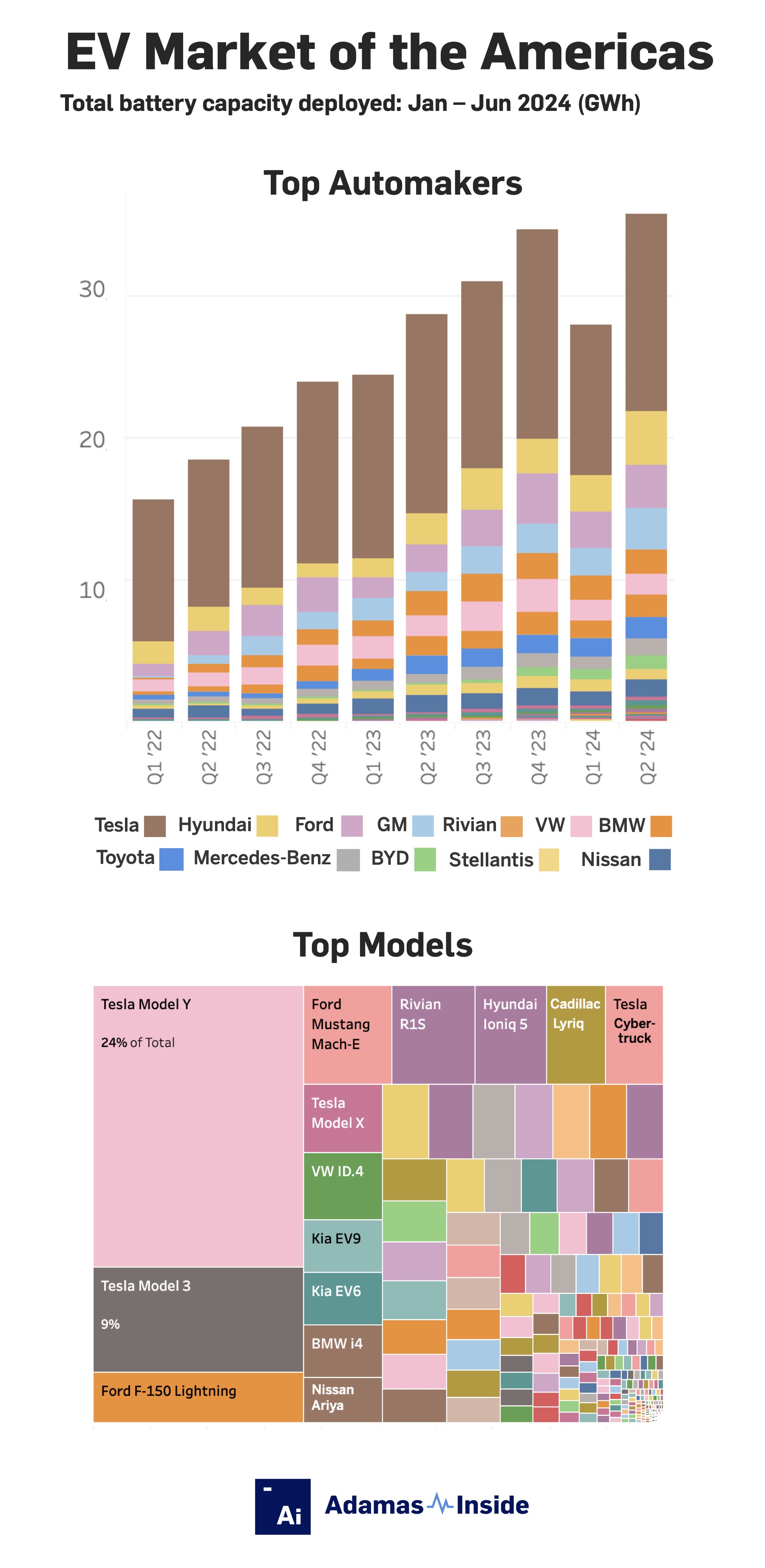 Ev market americas h1 2024