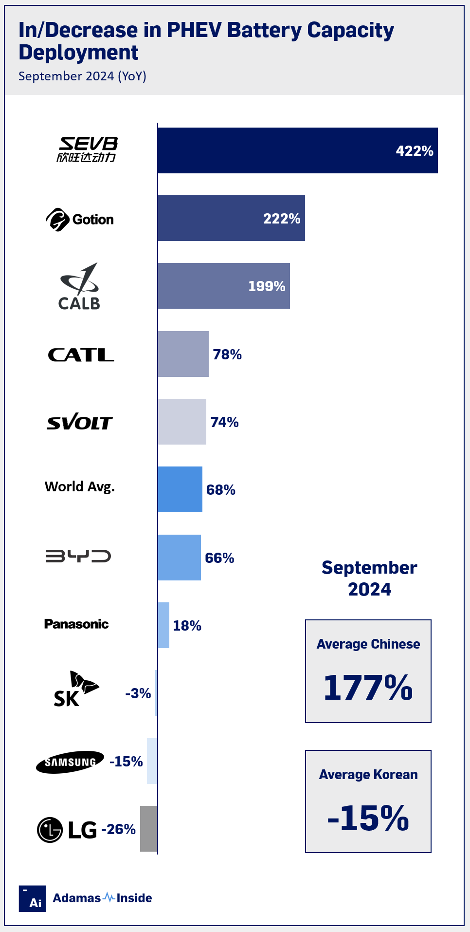 Indecrease in phev battery capacity deployment in september 2024