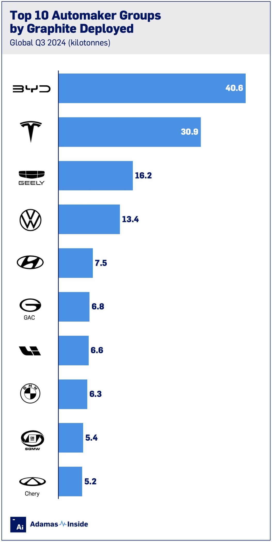 Top 10 auto groups by graphite consumption – Adamas Intelligence