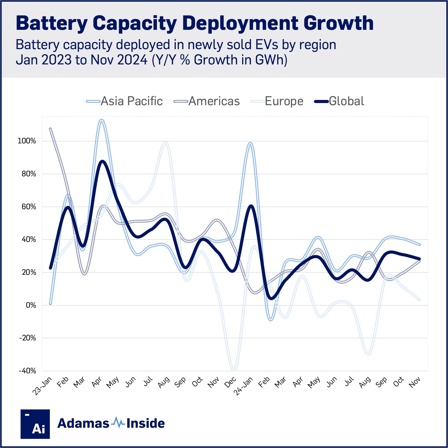 V2 battery capacity growth by region nov 24 regional