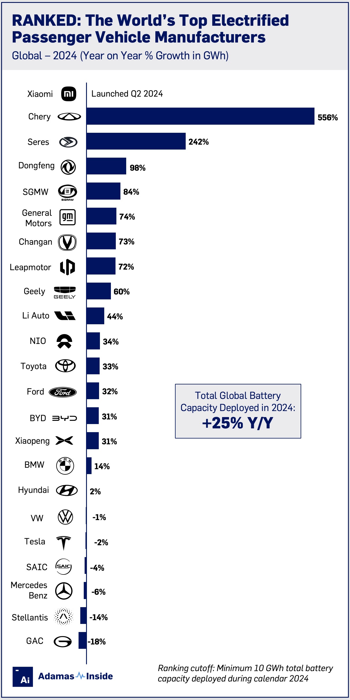 10 gwh club 2024 groups automakers y y growth percentage