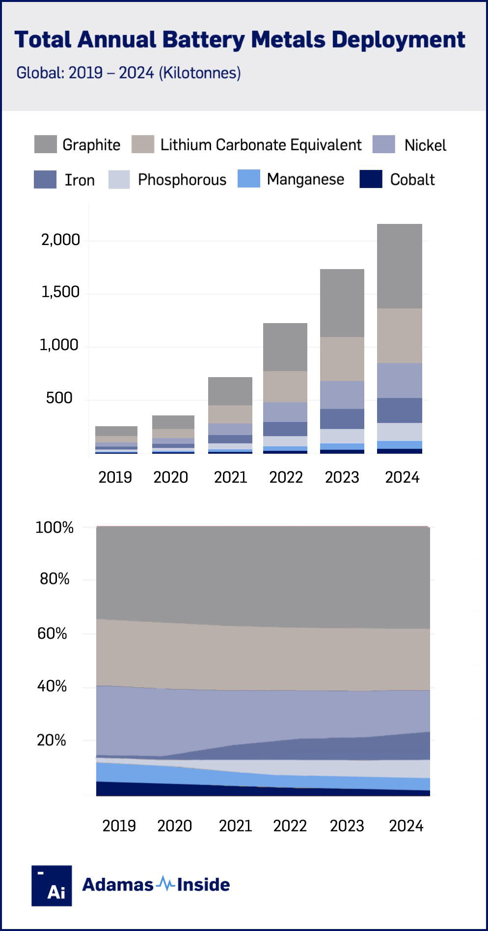 CHART: How nickel, cobalt and manganese are being squeezed in the global battery metal basketĀ