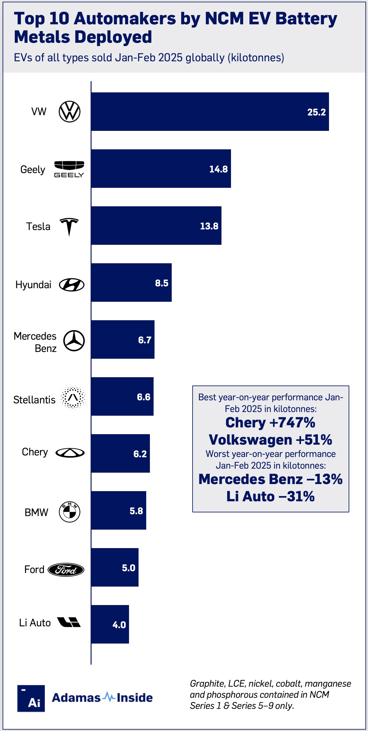 Top 10 automakers metal deployment jan feb ncm series only vertical