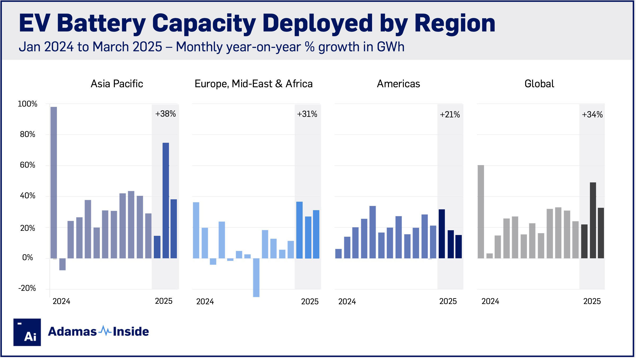 Regional growth q1 2025