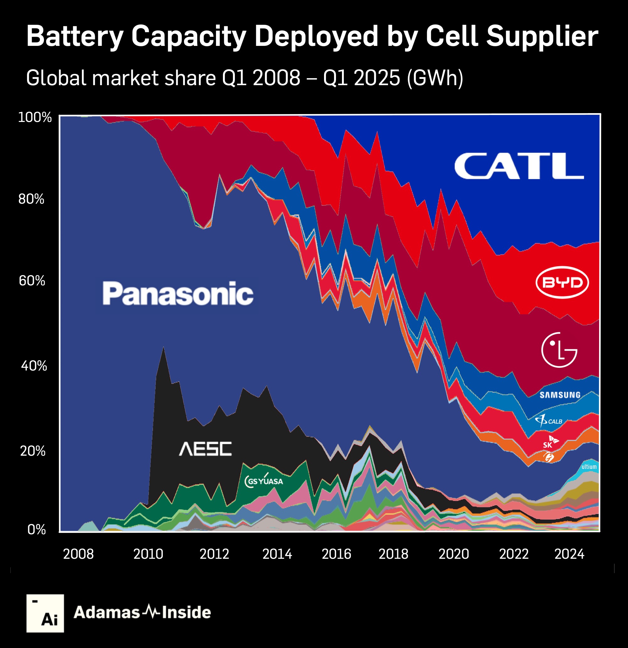 CHART: Cellphones on wheels  Q1 2008 Q1 2025 cell suppliers market share