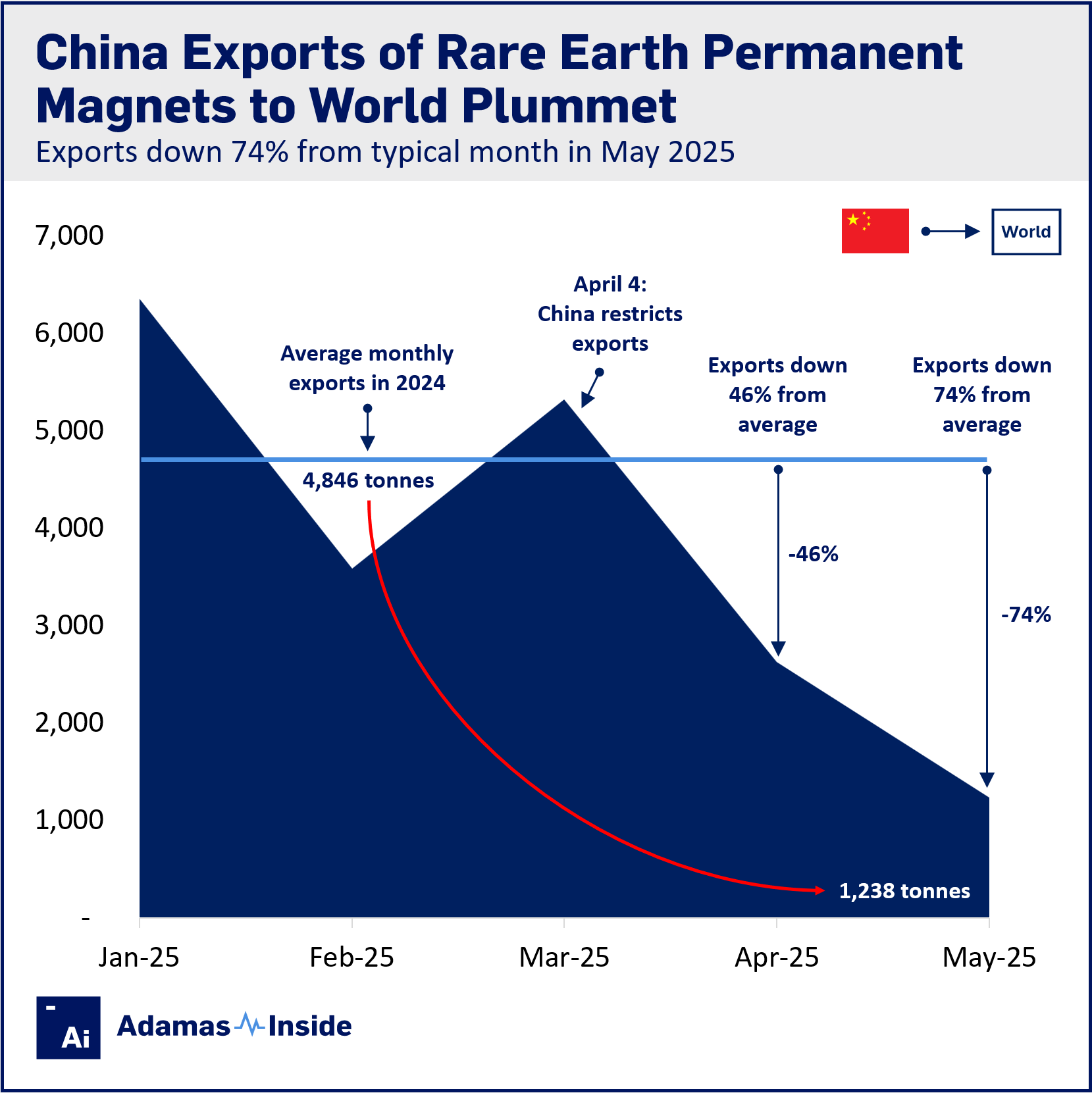 Adamas intelligence china ree permanent magnet exports in 2025 global