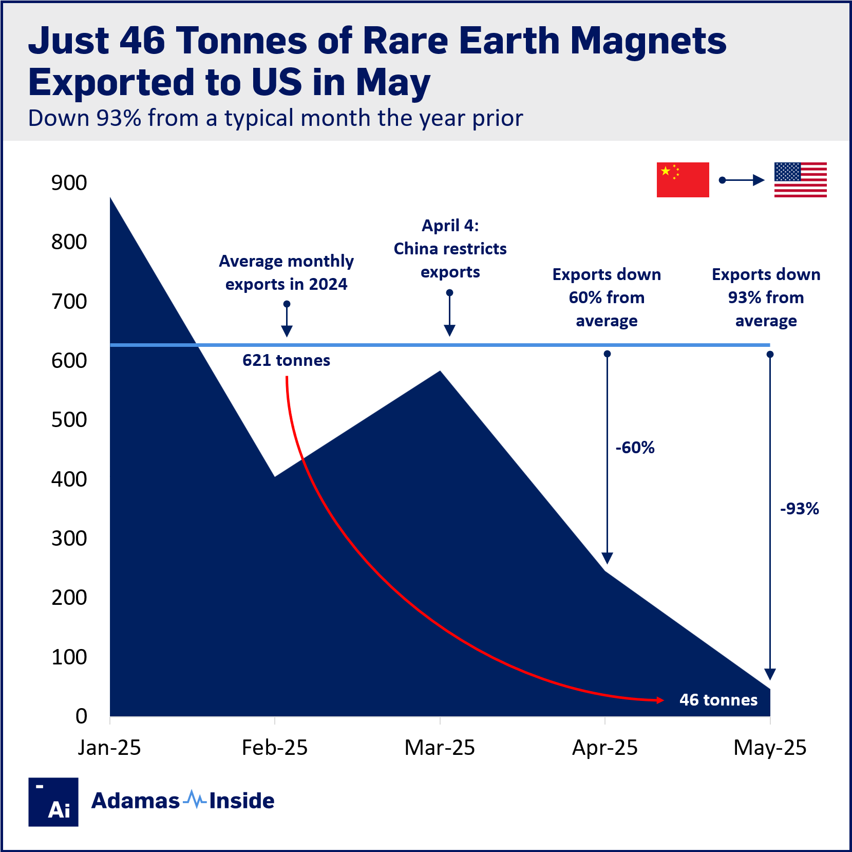 Adamas intelligence china ree permanent magnet exports in 2025 usa