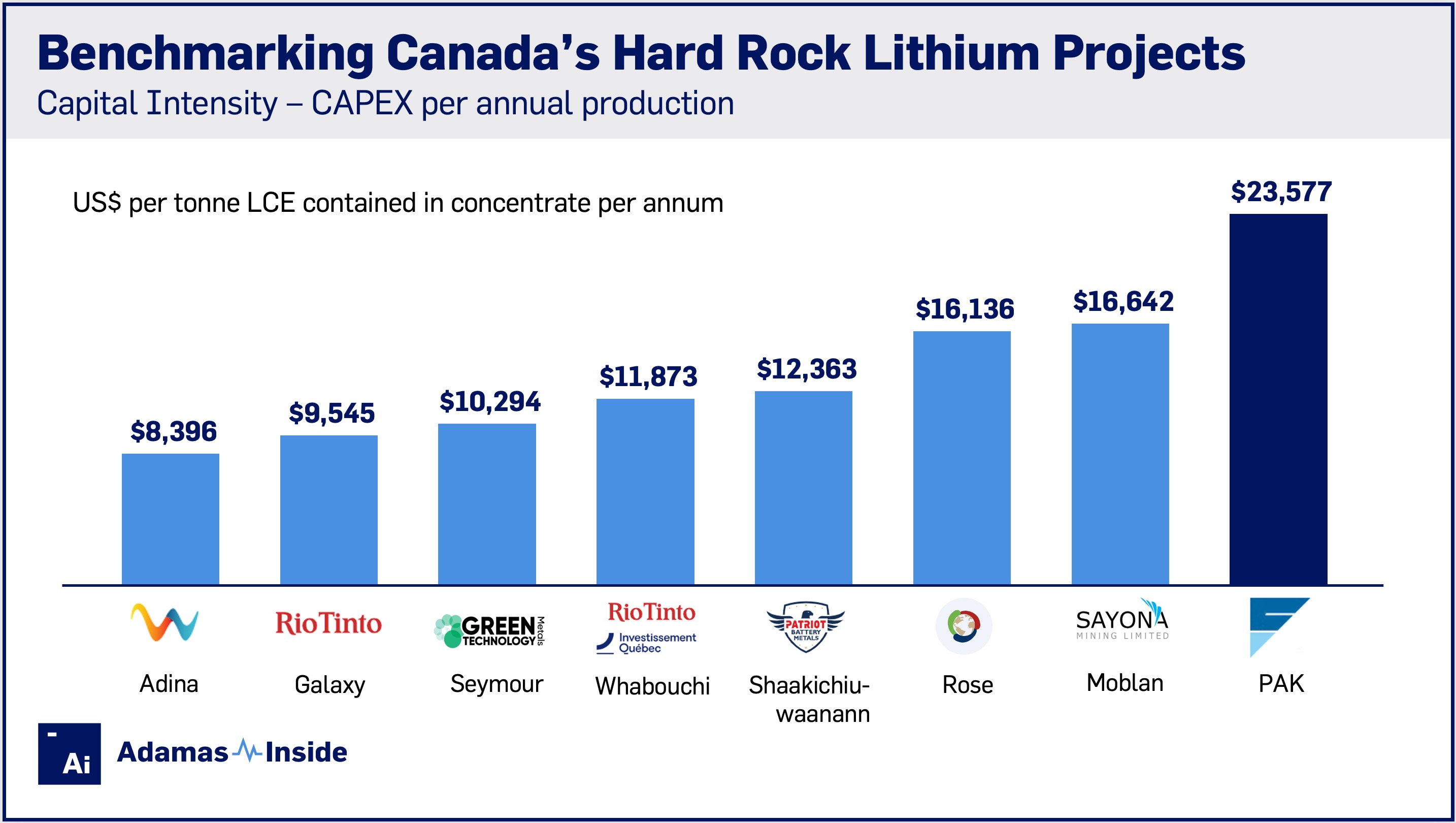V2 benchmarking canada’s hard rock lithium projects capital intensity
