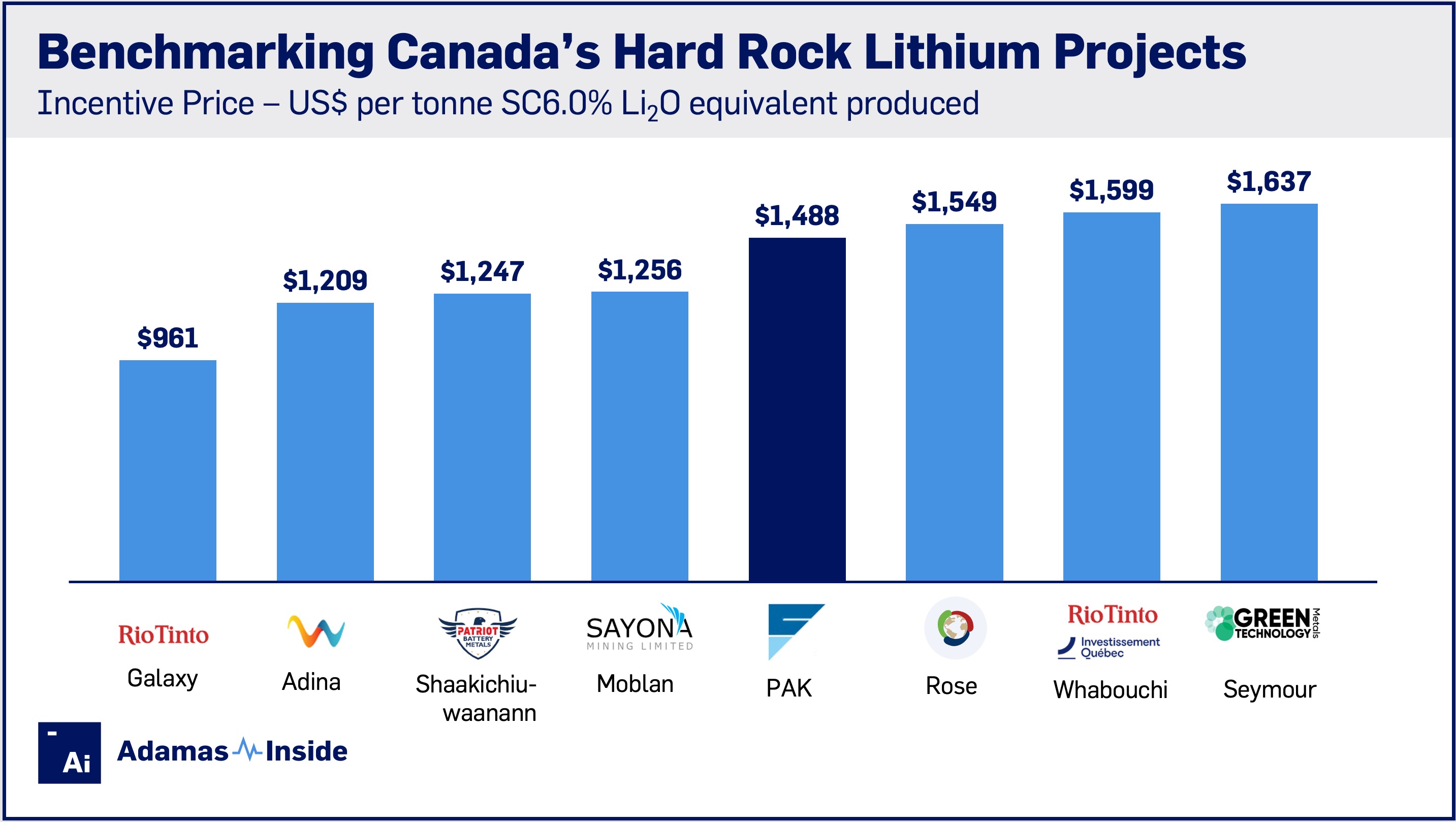 V2 benchmarking canada’s hard rock lithium projects incentive price