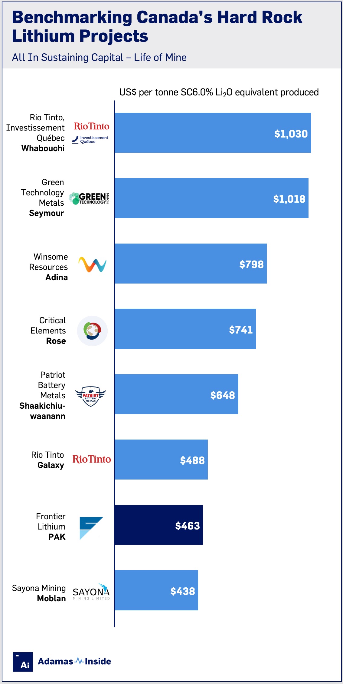 V2 benchmarking canada’s hard rock lithium projects sustaining capital costs
