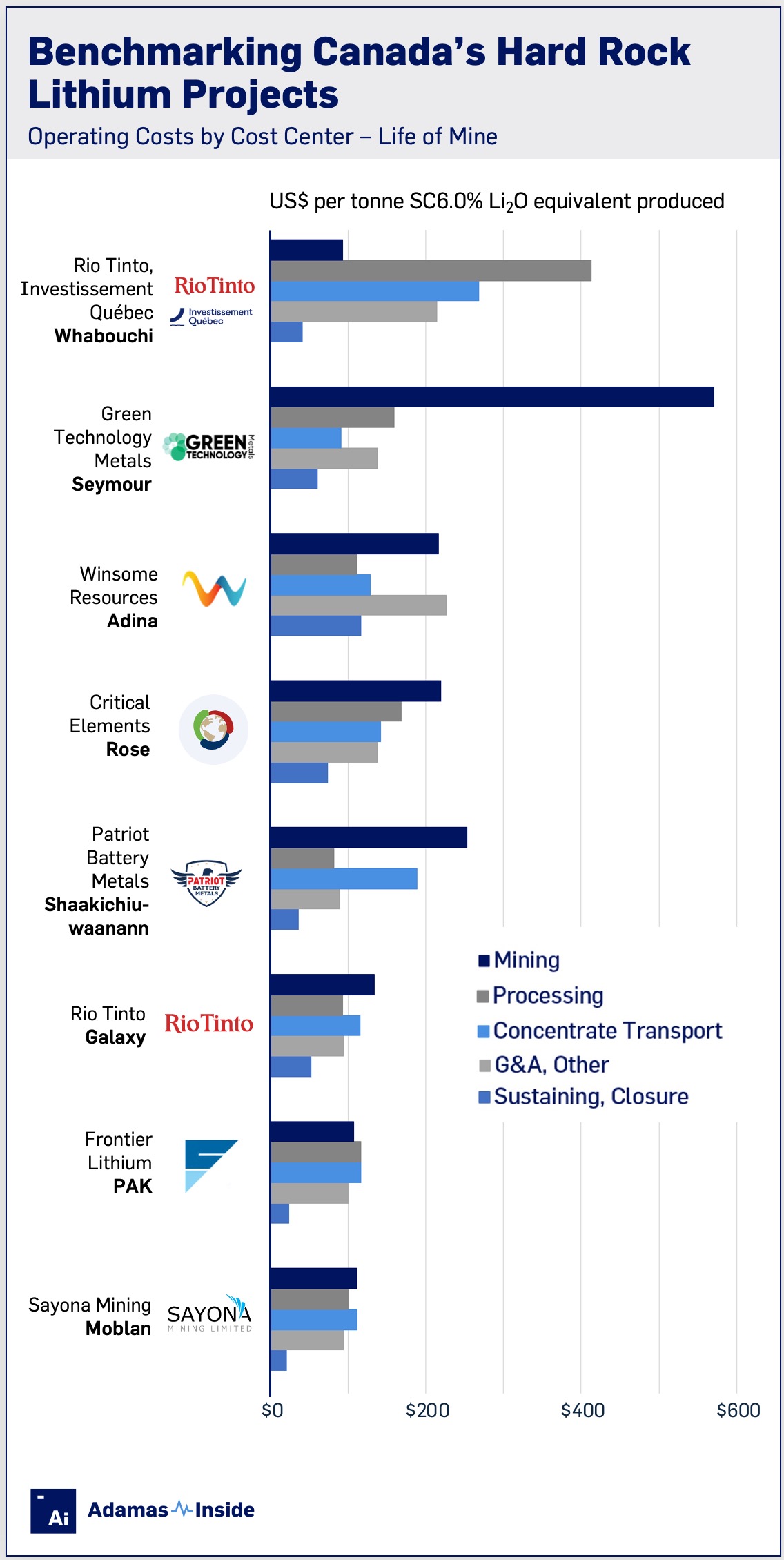 V2 whabouchi benchmarking canada’s hard rock lithium projects operating costs