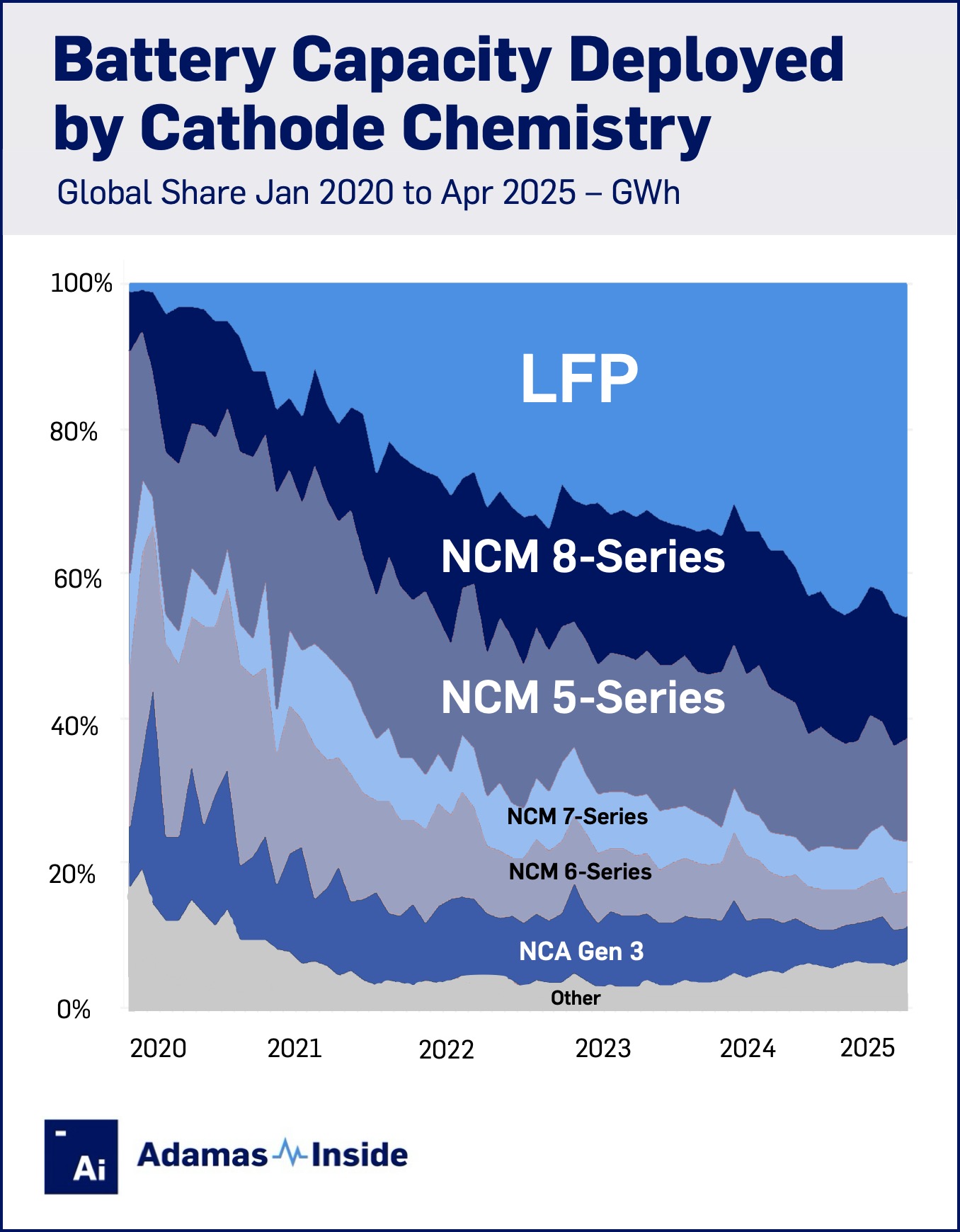 Lfp market share jan 2020 apr 2025 battery capacity deployed
