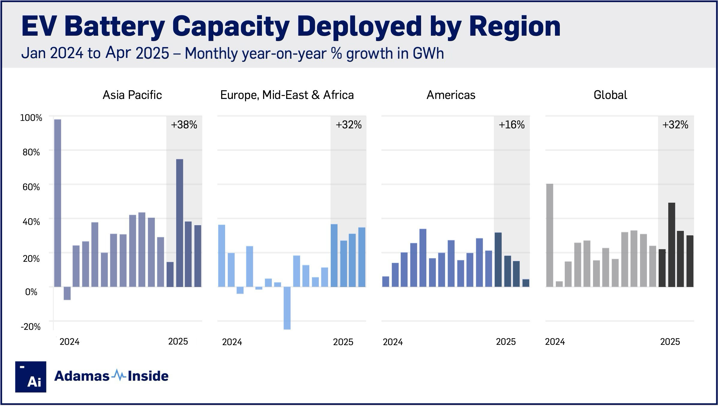 Regional growth battery capacity apr 25