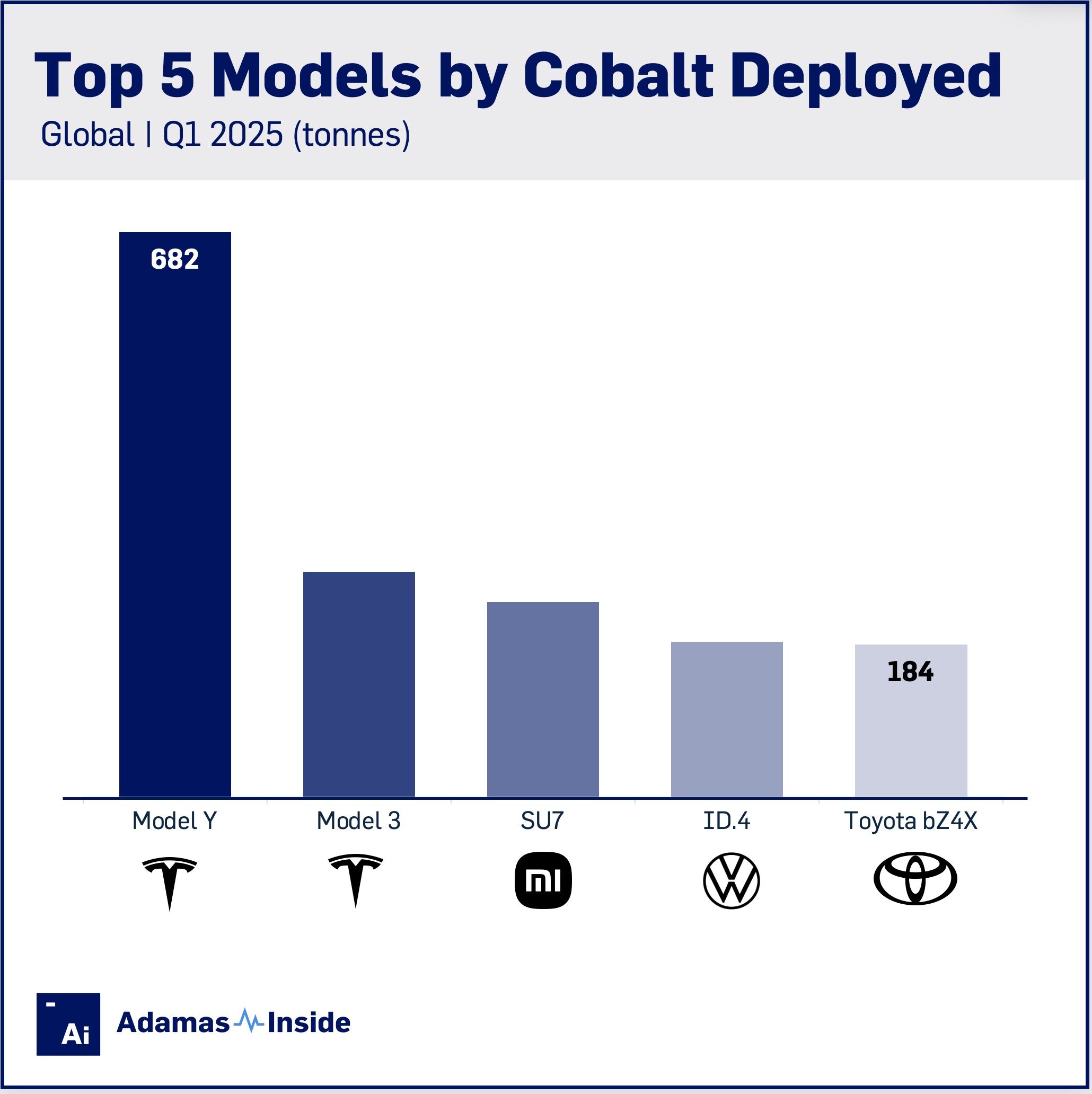 Top 5 models cobalt q1 25